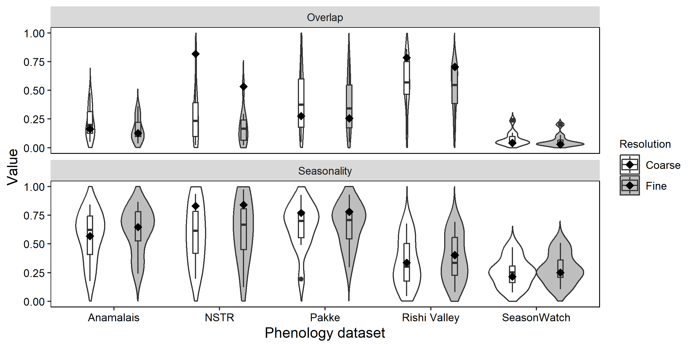 Effects of sampling methodology on phenology indices: insights from sites across India and modelling